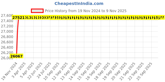 moglix.com L&a;T Switch Disconnector-SD MCCBs w/o protection release CM90716OOEO (Pack of 4) l&a;t Price History Graph from 19 Nov 2024 to 7 Nov 2025