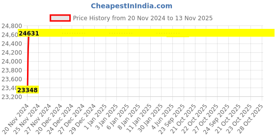 moglix.com L&a;T Switch Disconnector-SD (MCCBs w/o protection release), CM90716OOKO (Pack of 3) l&a;t Price History Graph from 20 Nov 2024 to 13 Nov 2025