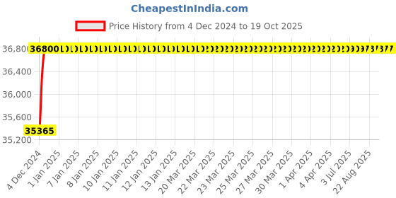 moglix.com L&a;T Switch Disconnector-SD (MCCBs w/o protection release) CM90717OOHO (Pack of 4) l&a;t Price History Graph from 4 Dec 2024 to 19 Oct 2025