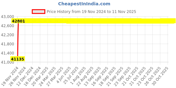 moglix.com L&a;T Switch Disconnector-SD MCCBs w/o protection release, CM90717OOKO (Pack of 4) l&a;t Price History Graph from 19 Nov 2024 to 11 Nov 2025