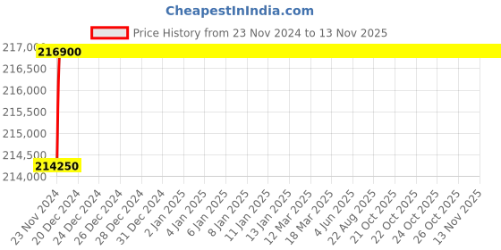 moglix.com L&a;T Switch Disconnector-SD MCCBs w/o protection release, CM93041OOUO (Pack of 3) l&a;t Price History Graph from 23 Nov 2024 to 11 Nov 2025