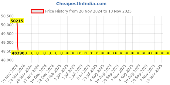 moglix.com L&a;T Switch Disconnector-SD MCCBs w/o protection release, CM9681400NOOG (Pack of 3) l&a;t Price History Graph from 20 Nov 2024 to 13 Nov 2025