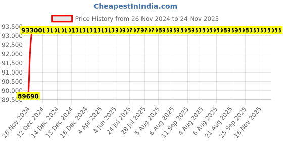 moglix.com L&a;T Switch Disconnector-SD MCCBs w/o protection release, CM98410OOQOOG (Pack of 3) l&a;t Price History Graph from 26 Nov 2024 to 24 Nov 2025
