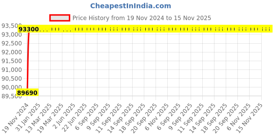 moglix.com L&a;T Switch Disconnector-SD (MCCBs w/o protection release), CM98410OOROOG (Pack of 3) l&a;t Price History Graph from 19 Nov 2024 to 15 Nov 2025