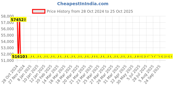 moglix.com L&a;T Sx2000 Series AC Drives Variable Frequency Drive VFD l&a;t Price History Graph from 28 Oct 2024 to 24 Oct 2025