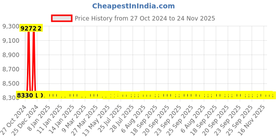moglix.com L&a;T TCS01nX 20-110 V AC/ DC Trip Circuit Supervision Relay, TCS01NXA000 l&a;t Price History Graph from 27 Oct 2024 to 23 Nov 2025