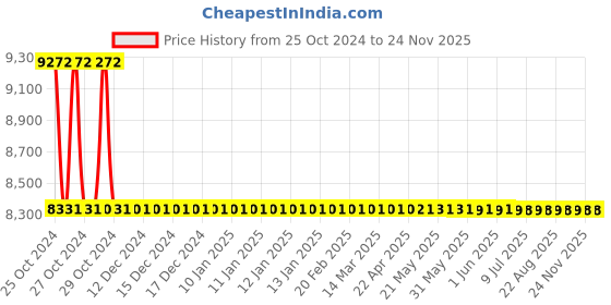 moglix.com L&a;T TCS01nX 88-264 V AC/ DC Trip Circuit Supervision Relay, TCS01NXB000 l&a;t Price History Graph from 25 Oct 2024 to 22 Nov 2025