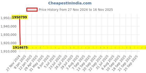 moglix.com L&a;T Thermal-Magnetic DN1_SL93085 (Pack of 4) l&a;t Price History Graph from 27 Nov 2024 to 16 Nov 2025