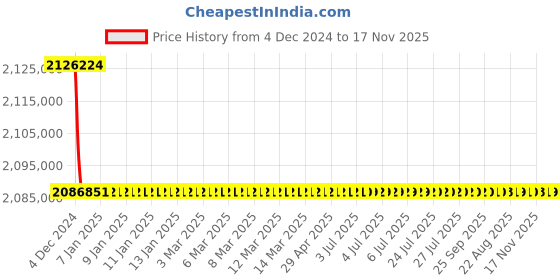 moglix.com L&a;T Thermal-Magnetic DN1_SL93086 (Pack of 4) l&a;t Price History Graph from 4 Dec 2024 to 17 Nov 2025