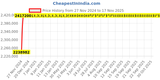 moglix.com L&a;T Thermal-Magnetic DN1_SL94826 (Pack of 4) l&a;t Price History Graph from 27 Nov 2024 to 15 Nov 2025