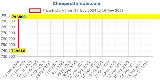 moglix.com L&a;T Thermal-Magnetic DN1_SL95331 (Pack of 4) l&a;t Price History Graph from 27 Nov 2024 to 15 Nov 2025