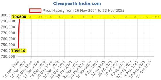 moglix.com L&a;T Thermal-Magnetic DN1_SL95332 (Pack of 4) l&a;t Price History Graph from 26 Nov 2024 to 23 Nov 2025