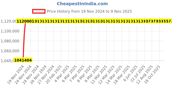 moglix.com L&a;T Thermal-Magnetic DN1_SL95344 (Pack of 4) l&a;t Price History Graph from 19 Nov 2024 to 8 Nov 2025