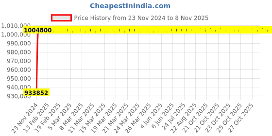 moglix.com L&a;T Thermal-Magnetic DN1_SL95351 (Pack of 4) l&a;t Price History Graph from 23 Nov 2024 to 8 Nov 2025