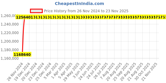 moglix.com L&a;T Thermal-Magnetic DN1_SL95363 (Pack of 4) l&a;t Price History Graph from 26 Nov 2024 to 23 Nov 2025
