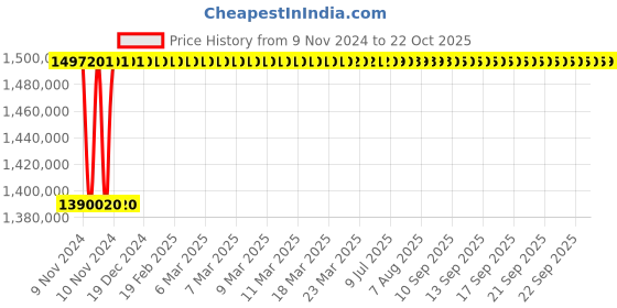moglix.com L&a;T Thermal-Magnetic DN1_SL95365 (Pack of 4) l&a;t Price History Graph from 9 Nov 2024 to 21 Oct 2025