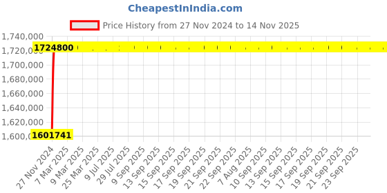 moglix.com L&a;T Thermal-Magnetic DN1_SL95366 (Pack of 4) l&a;t Price History Graph from 27 Nov 2024 to 13 Nov 2025