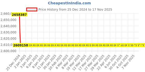 moglix.com L&a;T Thermal-Magnetic DN1_ST35576 (Pack of 4) l&a;t Price History Graph from 25 Dec 2024 to 17 Nov 2025