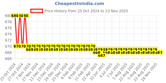 moglix.com L&a;T Thermal Overload Relays MK 1-Type SS90035OOVO l&a;t Price History Graph from 25 Oct 2024 to 23 Nov 2025