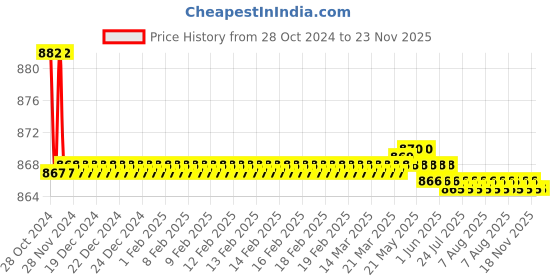 moglix.com L&a;T Thermal Overload Relays MU 1-Type SS96557OOVO l&a;t Price History Graph from 28 Oct 2024 to 22 Nov 2025