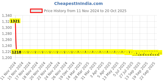 moglix.com L&a;T Three Pole MCB C Curve BA30060C (Pack of 2) l&a;t Price History Graph from 11 Nov 2024 to 20 Oct 2025