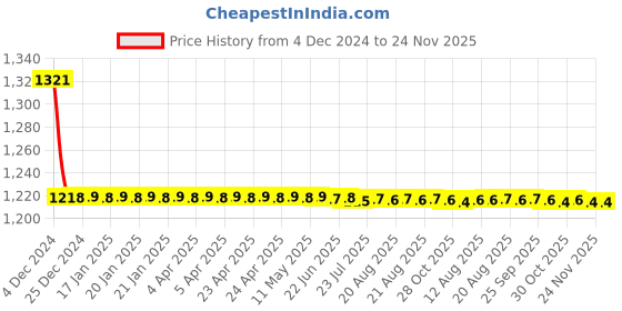 moglix.com L&a;T Three Pole MCB C Curve BA30200C (Pack of 2) l&a;t Price History Graph from 4 Dec 2024 to 23 Nov 2025