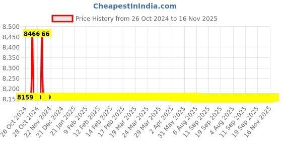 moglix.com L&a;T TP MCCB CM90323OOLY (Pack of 2) l&a;t Price History Graph from 26 Oct 2024 to 16 Nov 2025