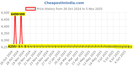 moglix.com L&a;T TP MCCB CM98922OOOO (Pack of 2) l&a;t Price History Graph from 26 Oct 2024 to 4 Nov 2025