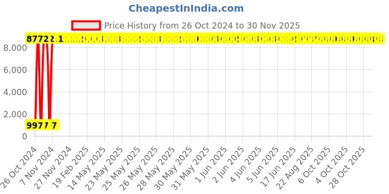 moglix.com L&a;T Trip Alarm Contact Front Mounting Accessories for MOG, ST41948OOOO (Pack of 10) l&a;t Price History Graph from 26 Oct 2024 to 29 Nov 2025