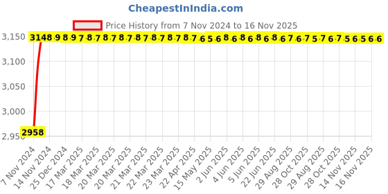 moglix.com L&a;T Tripper 100A Three Pole Isolator, BE310000 (Pack of 4) l&a;t Price History Graph from 7 Nov 2024 to 16 Nov 2025