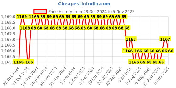 moglix.com L&a;T Tripper 10A C-Curve Four Pole MCB, BA40100C l&a;t Price History Graph from 28 Oct 2024 to 5 Nov 2025