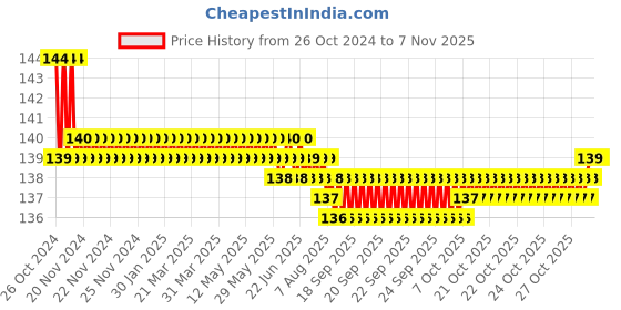 moglix.com L&a;T Tripper 10A C-Curve Single Pole MCB, BA10100C l&a;t Price History Graph from 26 Oct 2024 to 7 Nov 2025