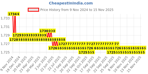 moglix.com L&a;T Tripper 10A Single Pole C Curve MCB, BA10100C (Pack of 12) l&a;t Price History Graph from 9 Nov 2024 to 15 Nov 2025