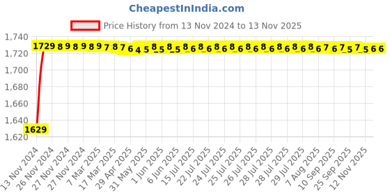 moglix.com L&a;T Tripper 10A Type B Single Pole MCB, BA10100B (Pack of 12) l&a;t Price History Graph from 13 Nov 2024 to 12 Nov 2025