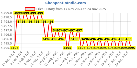 moglix.com L&a;T Tripper 10A Type C FP MCB, BA40100C (Pack of 3) l&a;t Price History Graph from 17 Nov 2024 to 24 Nov 2025