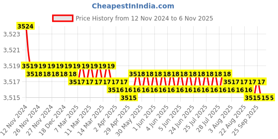 moglix.com L&a;T Tripper 10A Type C Three Pole MCB, BA30100C (Pack of 4) l&a;t Price History Graph from 12 Nov 2024 to 6 Nov 2025