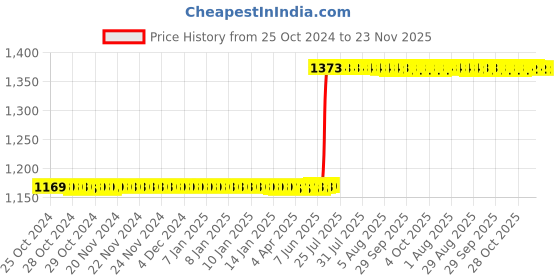 moglix.com L&a;T Tripper 16A C-Curve Four Pole MCB, BA40160C l&a;t Price History Graph from 25 Oct 2024 to 23 Nov 2025