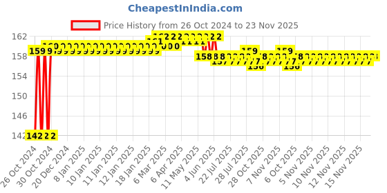 moglix.com L&a;T Tripper 16A C-Curve Single Pole MCB, BA10160C l&a;t Price History Graph from 26 Oct 2024 to 23 Nov 2025