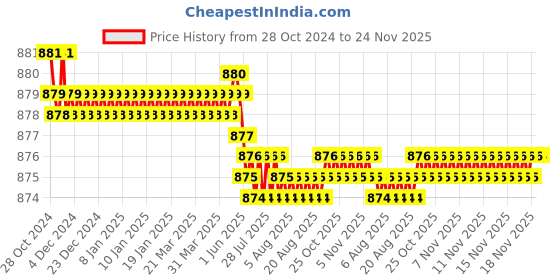 moglix.com L&a;T Tripper 16A C-Curve Triple Pole MCB, BA30160C l&a;t Price History Graph from 28 Oct 2024 to 23 Nov 2025