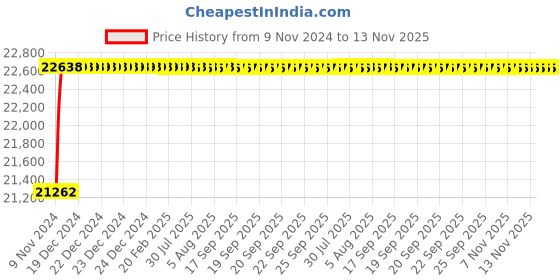 moglix.com L&a;T Tripper 16A Double Pole EL+MCB, CB90001OOBO (Pack of 8) l&a;t Price History Graph from 9 Nov 2024 to 13 Nov 2025