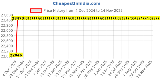 moglix.com L&a;T Tripper 16A Double Pole EL+MCB, CB90003OOBO (Pack of 8) l&a;t Price History Graph from 4 Dec 2024 to 13 Nov 2025
