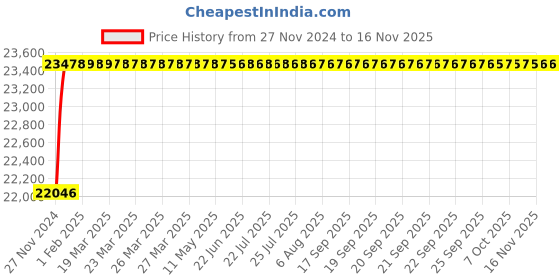 moglix.com L&a;T Tripper 16A Double Pole EL+MCB, CB90005OOBO (Pack of 8) l&a;t Price History Graph from 27 Nov 2024 to 15 Nov 2025