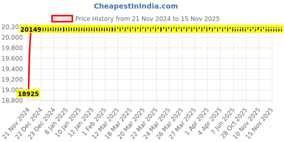 moglix.com L&a;T Tripper 16A Four Pole EL+MCB, CB90002OOBO (Pack of 6) l&a;t Price History Graph from 21 Nov 2024 to 15 Nov 2025
