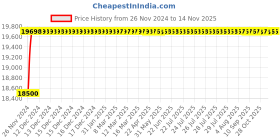 moglix.com L&a;T Tripper 16A Four Pole EL+MCB, CB90006OOBO (Pack of 6) l&a;t Price History Graph from 26 Nov 2024 to 13 Nov 2025