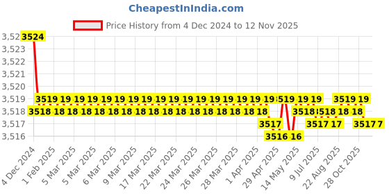 moglix.com L&a;T Tripper 16A Type C Three Pole MCB, BA30160C (Pack of 4) l&a;t Price History Graph from 4 Dec 2024 to 12 Nov 2025