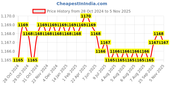 moglix.com L&a;T Tripper 20A C-Curve Four Pole MCB, BA40200C l&a;t Price History Graph from 28 Oct 2024 to 5 Nov 2025