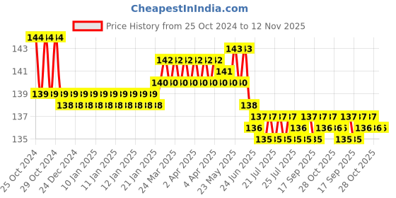 moglix.com L&a;T Tripper 20A C-Curve Single Pole MCB, BA10200C l&a;t Price History Graph from 25 Oct 2024 to 12 Nov 2025