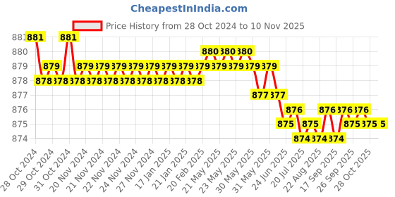 moglix.com L&a;T Tripper 20A C-Curve Triple Pole MCB, BA30200C l&a;t Price History Graph from 28 Oct 2024 to 9 Nov 2025