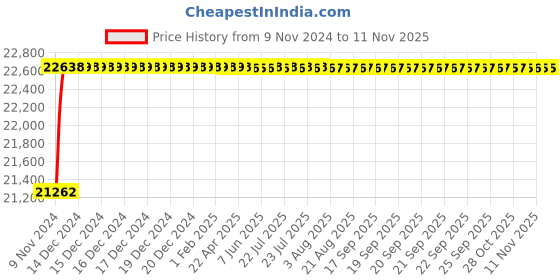 moglix.com L&a;T Tripper 20A Double Pole EL+MCB, CB90001OOCO (Pack of 8) l&a;t Price History Graph from 9 Nov 2024 to 10 Nov 2025