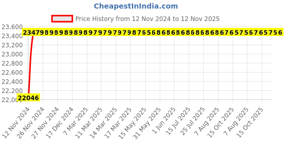 moglix.com L&a;T Tripper 20A Double Pole EL+MCB, CB90003OOCO (Pack of 8) l&a;t Price History Graph from 12 Nov 2024 to 12 Nov 2025